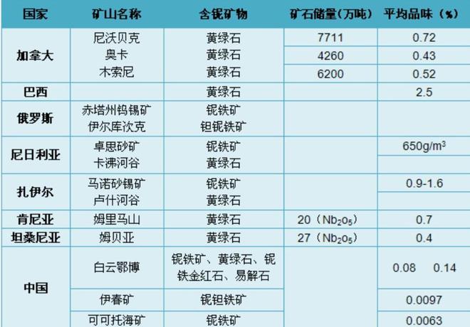 我國(guó)在太空實(shí)現(xiàn)新材料突破！原料卻成難題儲(chǔ)量?jī)H1%需求全球第一(圖26)