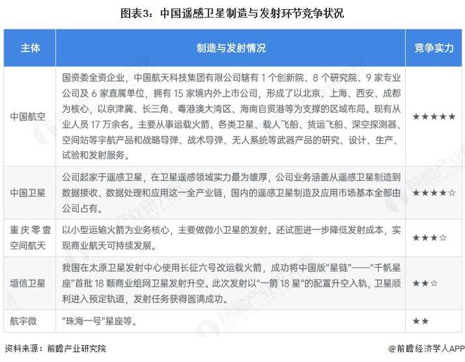 2025年中國商業(yè)遙感衛(wèi)星行業(yè)發(fā)展現(xiàn)狀 產(chǎn)業(yè)鏈上游環(huán)節(jié)逐步完善【組圖】(圖3)
