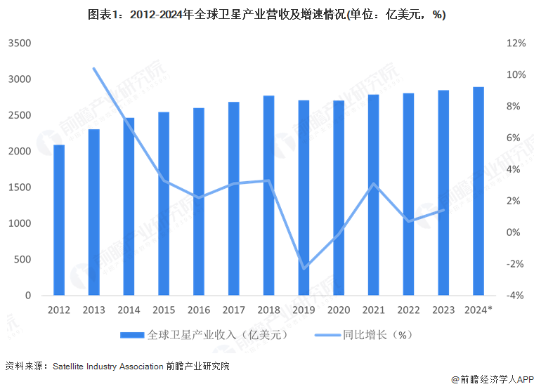 2025年全球衛(wèi)星產(chǎn)業(yè)市場(chǎng)分析：市場(chǎng)規(guī)模穩(wěn)步擴(kuò)大美國在全球競(jìng)爭(zhēng)中保持霸主地位